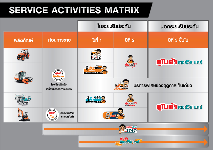 Service Activities Matrix