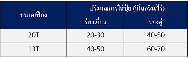 เครื่องปลูกอ้อยตราช้าง รุ่น SP621