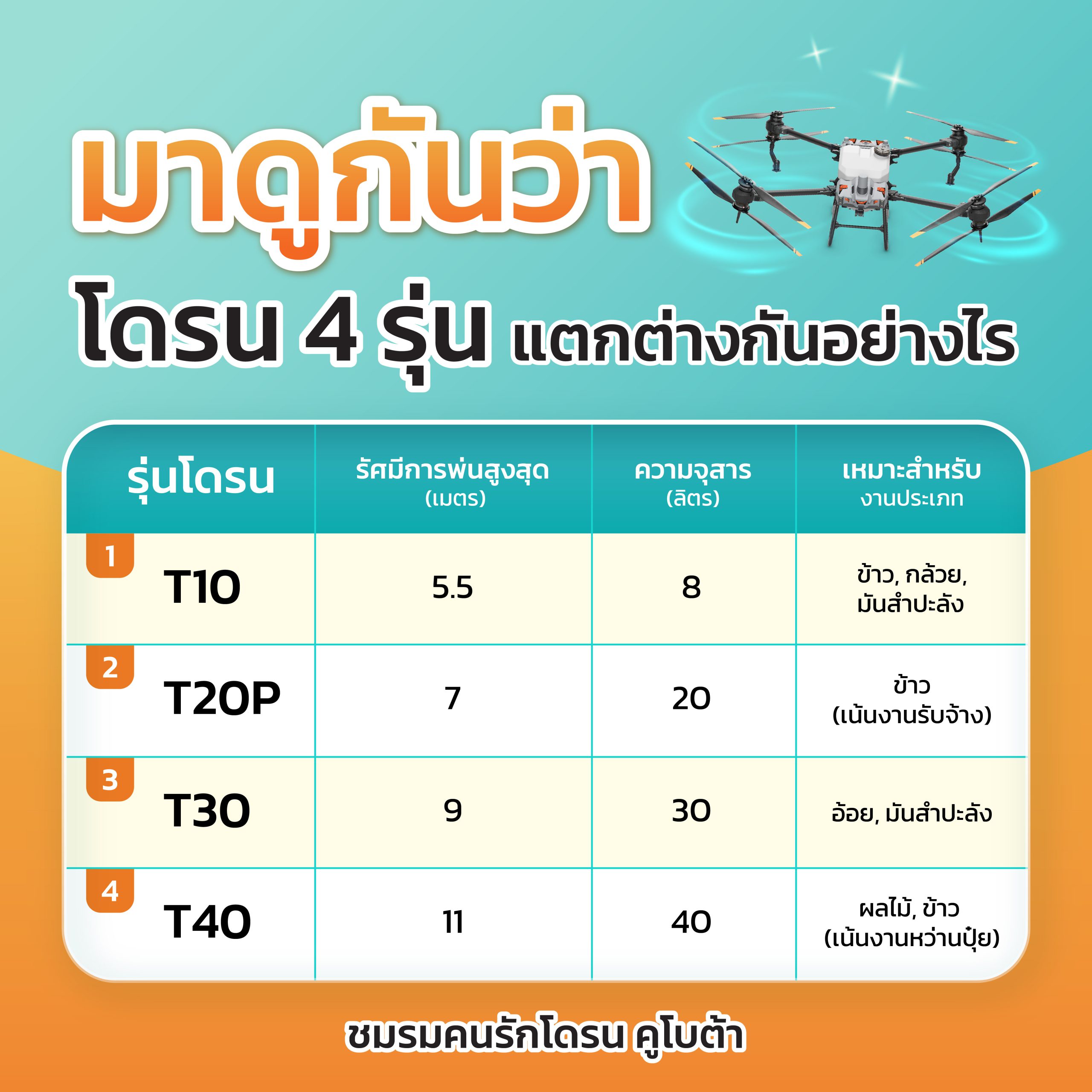 เปรียบเทียบโดรน